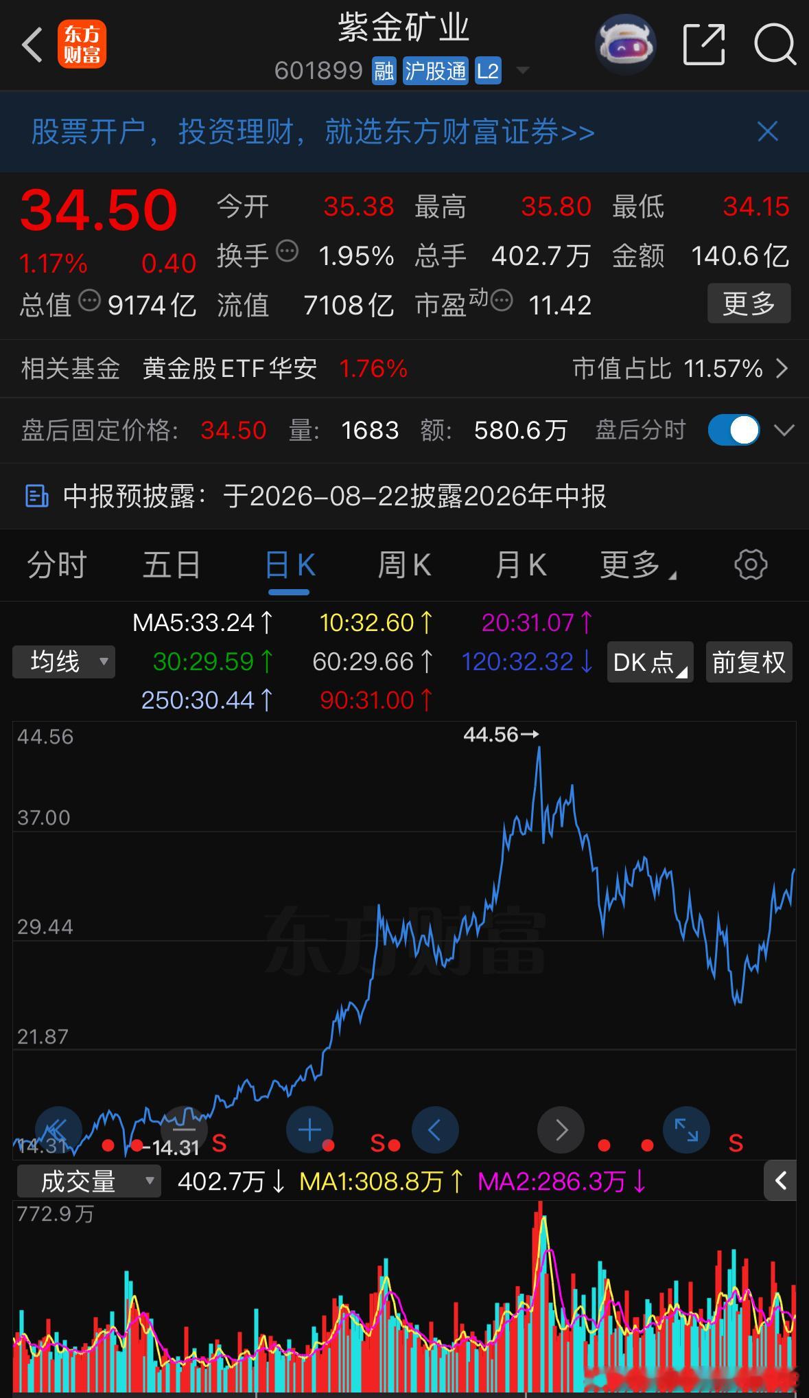 紫金重点留意抛压有望吃肉 