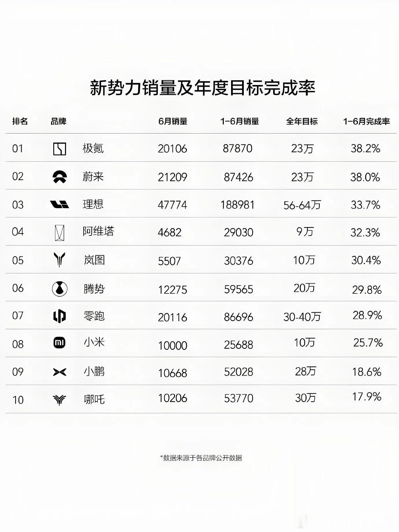 新势力销量及年度目标完成率，极氪排名第一目标也才完成38.2%。#理想##蔚来#