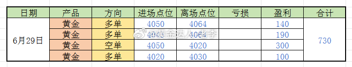 黄金 【6月30日总结】昨日堪称完美收割，四单全胜，无一失手，多空双向精准踩点，