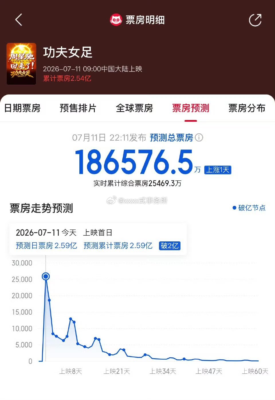 热巴 张艺兴电影《功夫女足》 预测票房上调，预测总票房18.65亿 