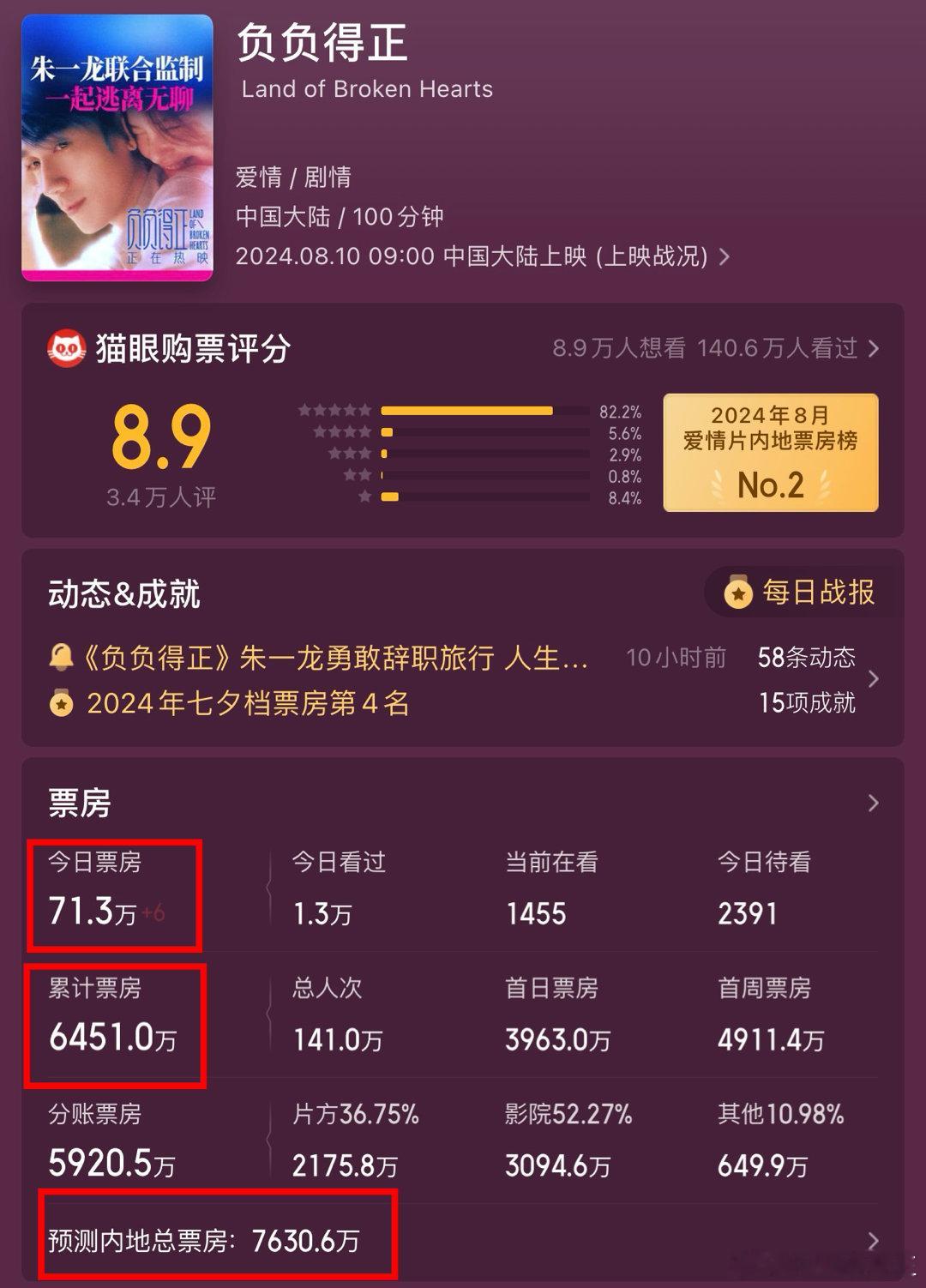 朱一龙《负负得正》今天大周五的票房仅70多万……太离谱了……截止目前票房仅645