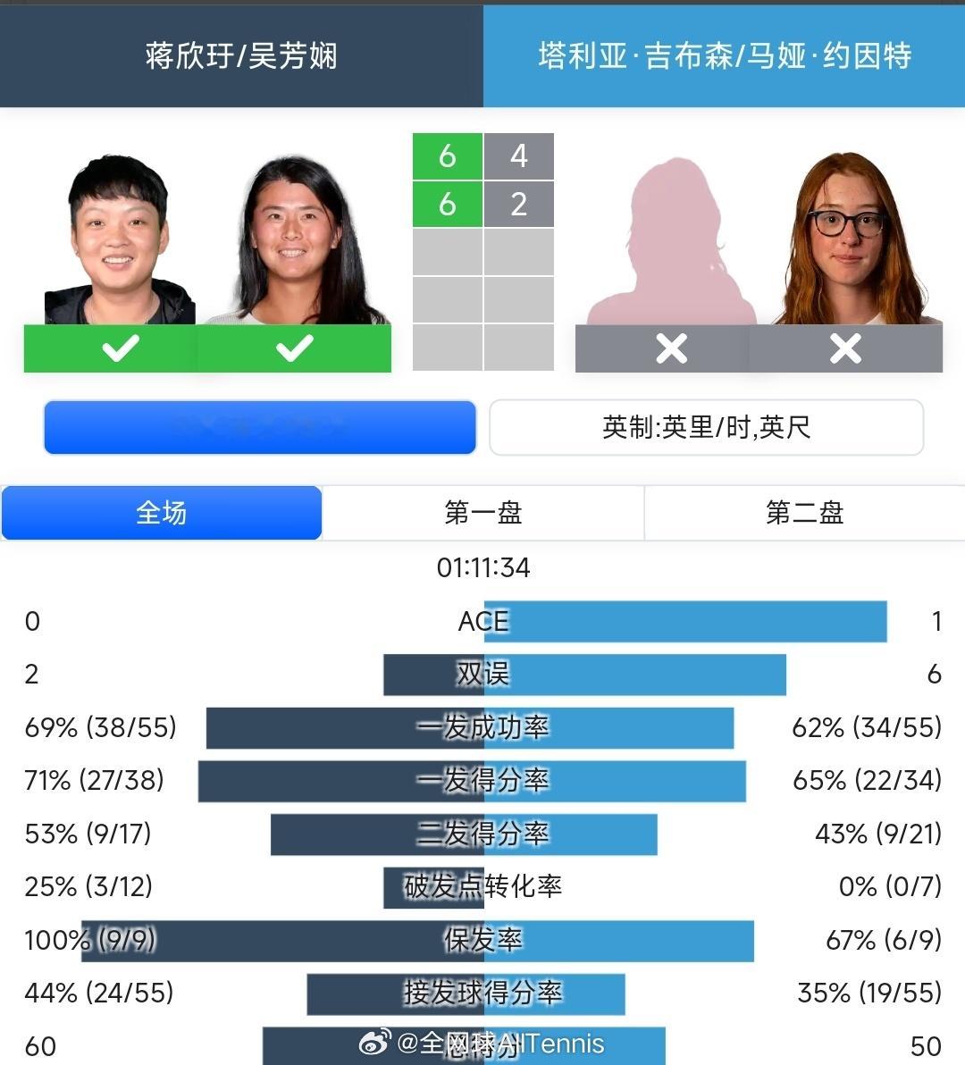 WTA250  霍巴特站女双1/4决赛，4号种子蒋欣玗/吴芳娴6-4/6-2完胜