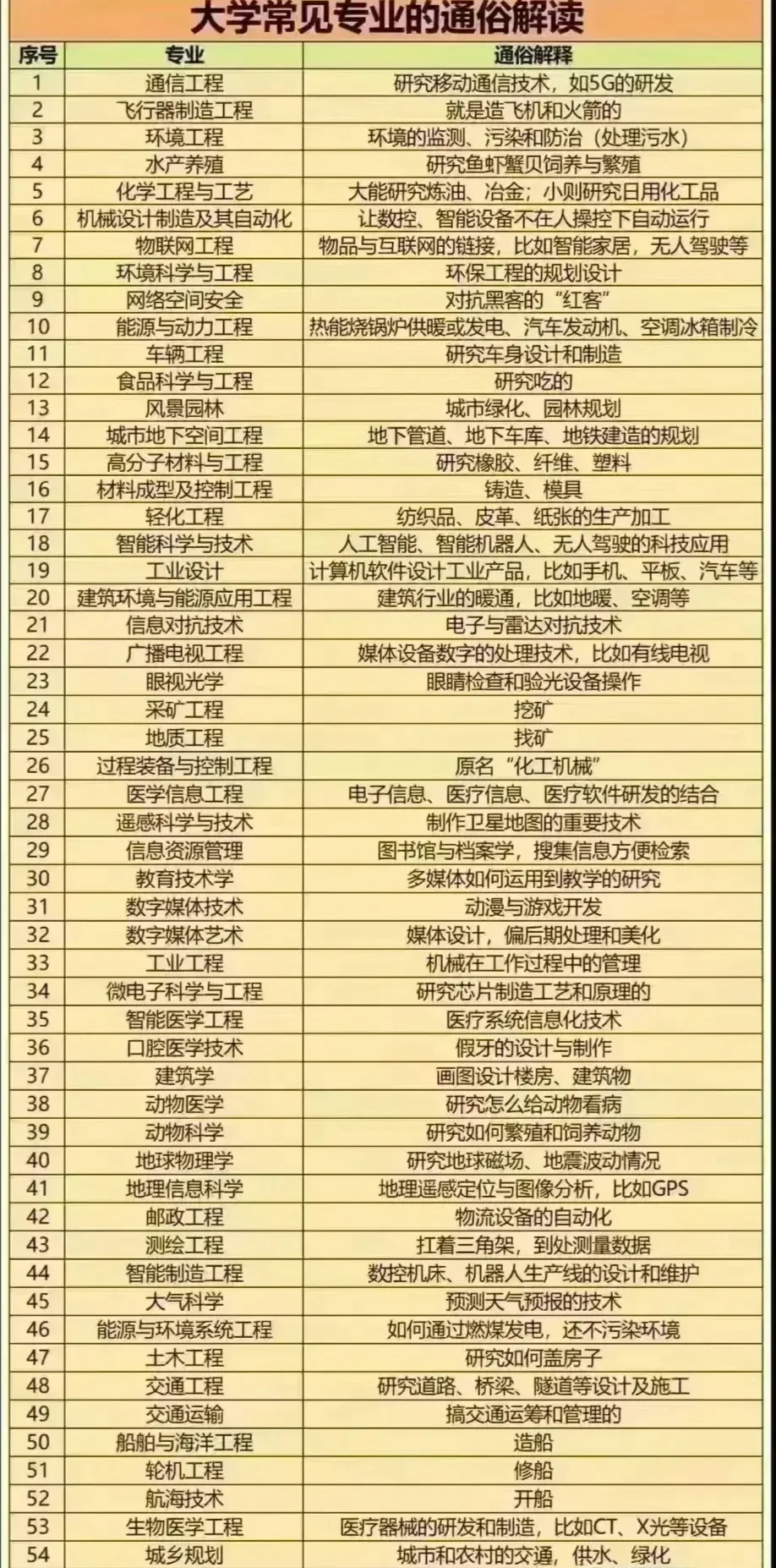 同一大学同一专业，为啥在不同省份录取分数线相差100多分？ 上篇文章我...