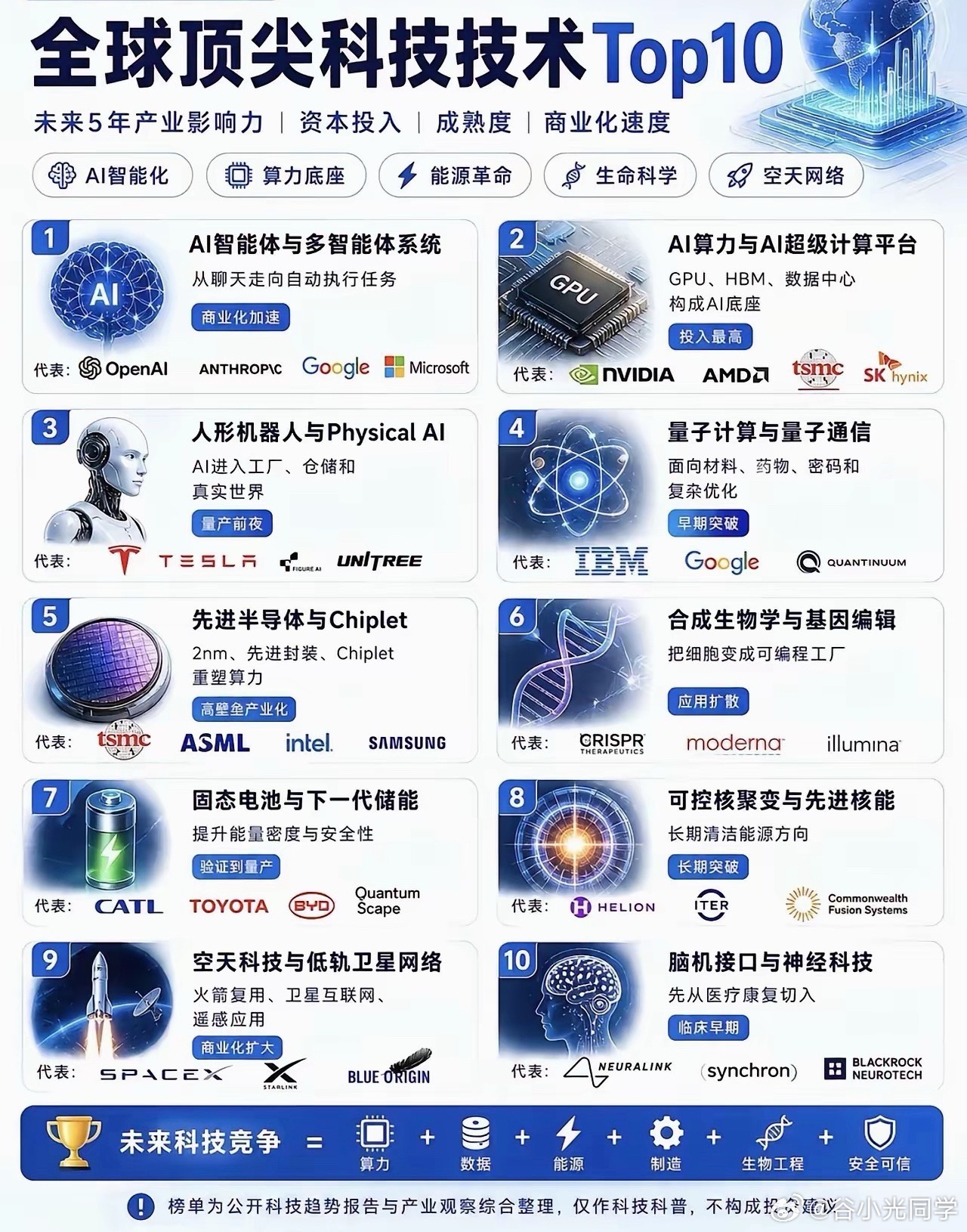 全球顶尖科技技术前10！[doge] ​​​