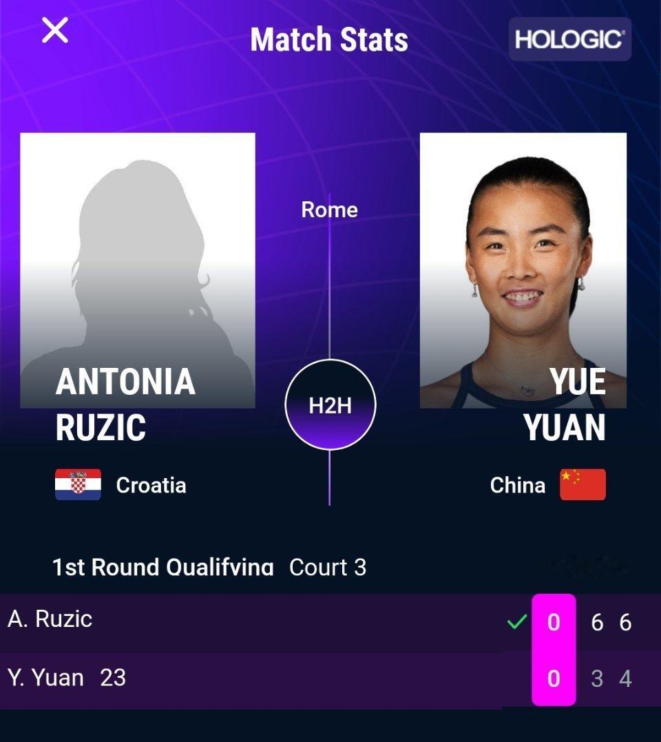 WTA1000罗马站资格赛，袁悦3-6 4-6不敌鲁季奇，止步首轮。 ​​​