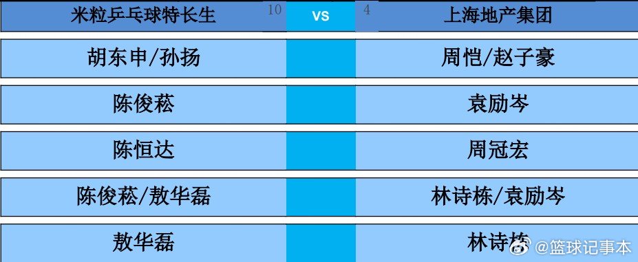 2026乒超常规赛大连站男团，米粒乒乓球特长生vs上海地产集团对阵出炉。第一盘：