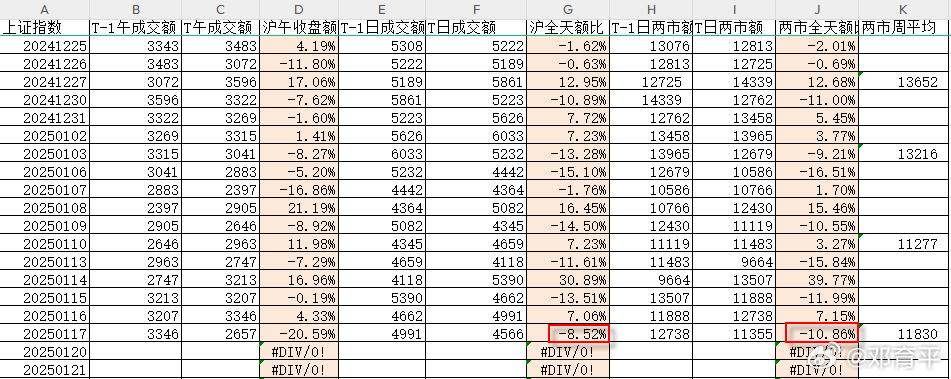 上周五沪市缩量9%，沪深两市缩量11%，说明深市缩的更厉害。周内单日平均值118