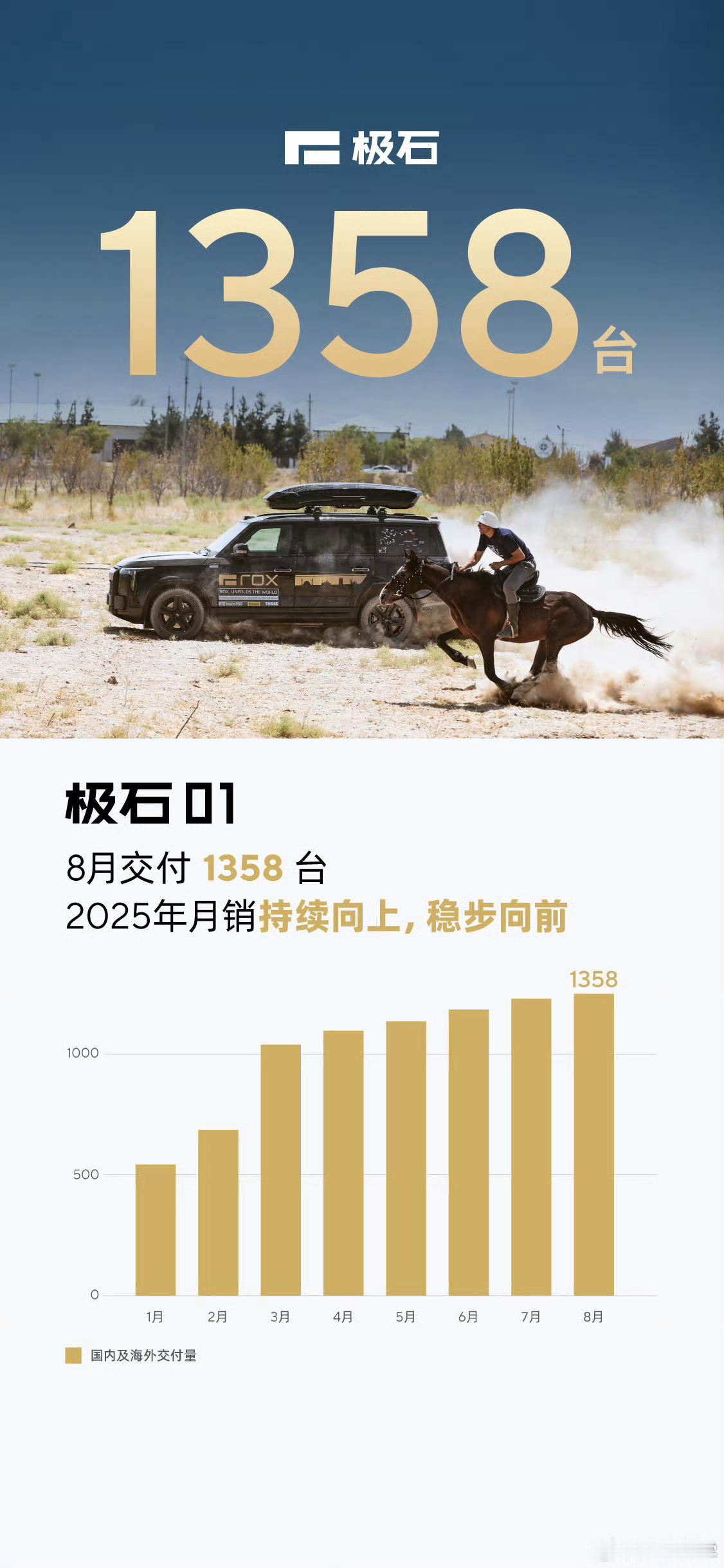 极石每个月都 31 号下午就发交付量了，8 月份交付 1358 辆。对极石的印象