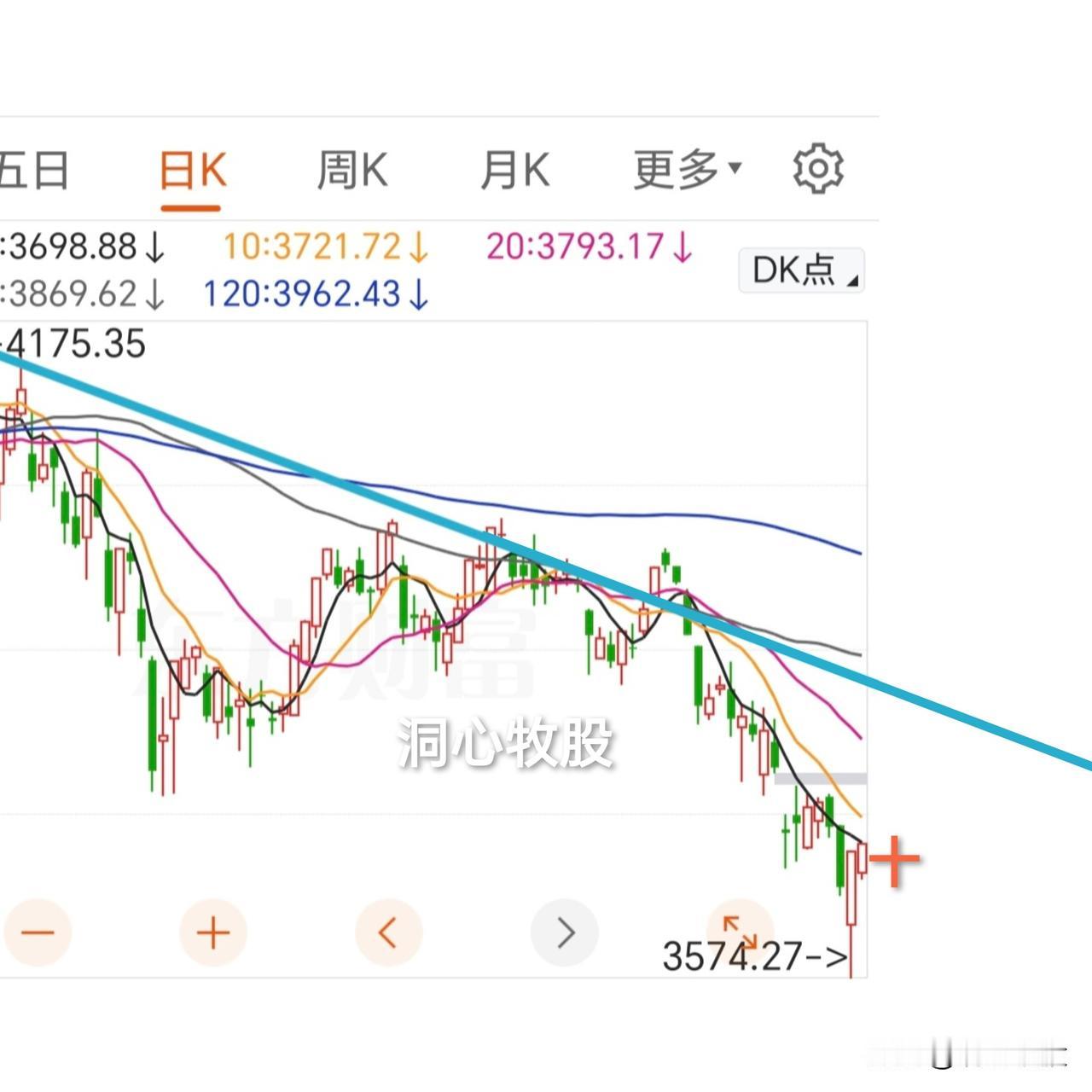 今天分化，震荡调整，除了上证微阳外，其它各大指数均收阴，3157家个股下跌，涨少