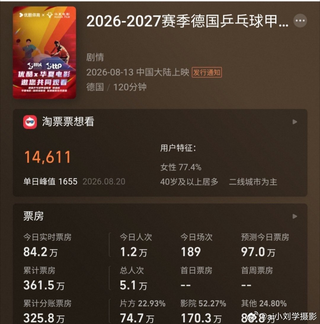 樊振东票房破361万思维真的不一样，有人靠脑子，有人看体力，这就是差距情感热点创