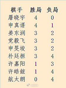 首届世界“最强”棋士战6月3日结果