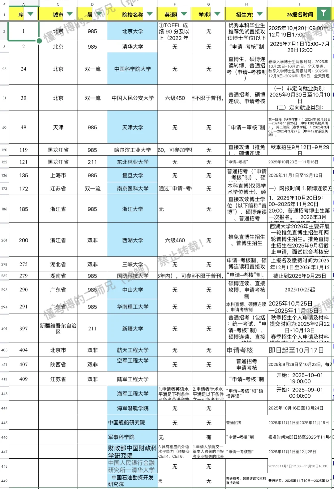 26年已出博士招生汇总表！（截止10月24）