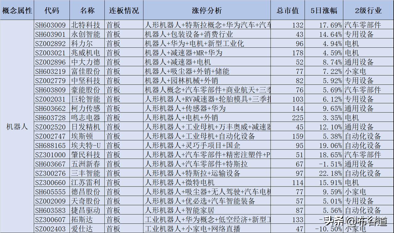 A股11月29日138只股票涨停情况解析：
热门品类/赛道分别有：人形机器人、A