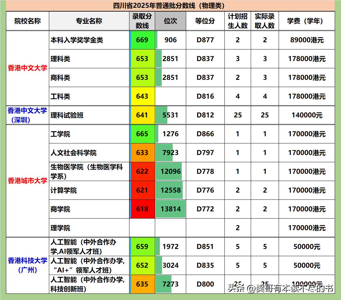 香港特区四大高校2025年在四川省招生录取数据汇总：
❶共有香港中文大学和香港中