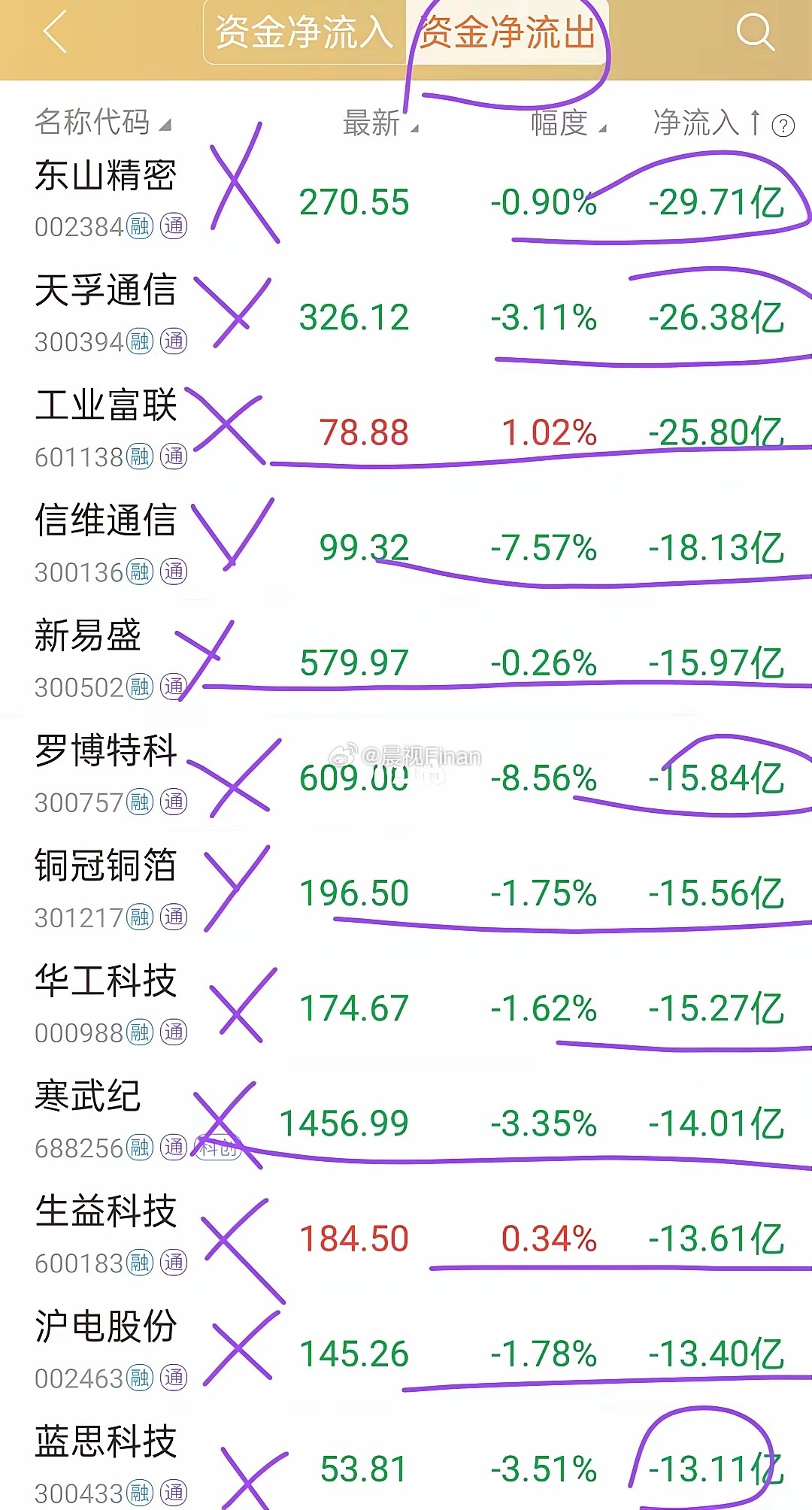 A股科技股疯狂出逃，流出前十排行榜全是科技股
