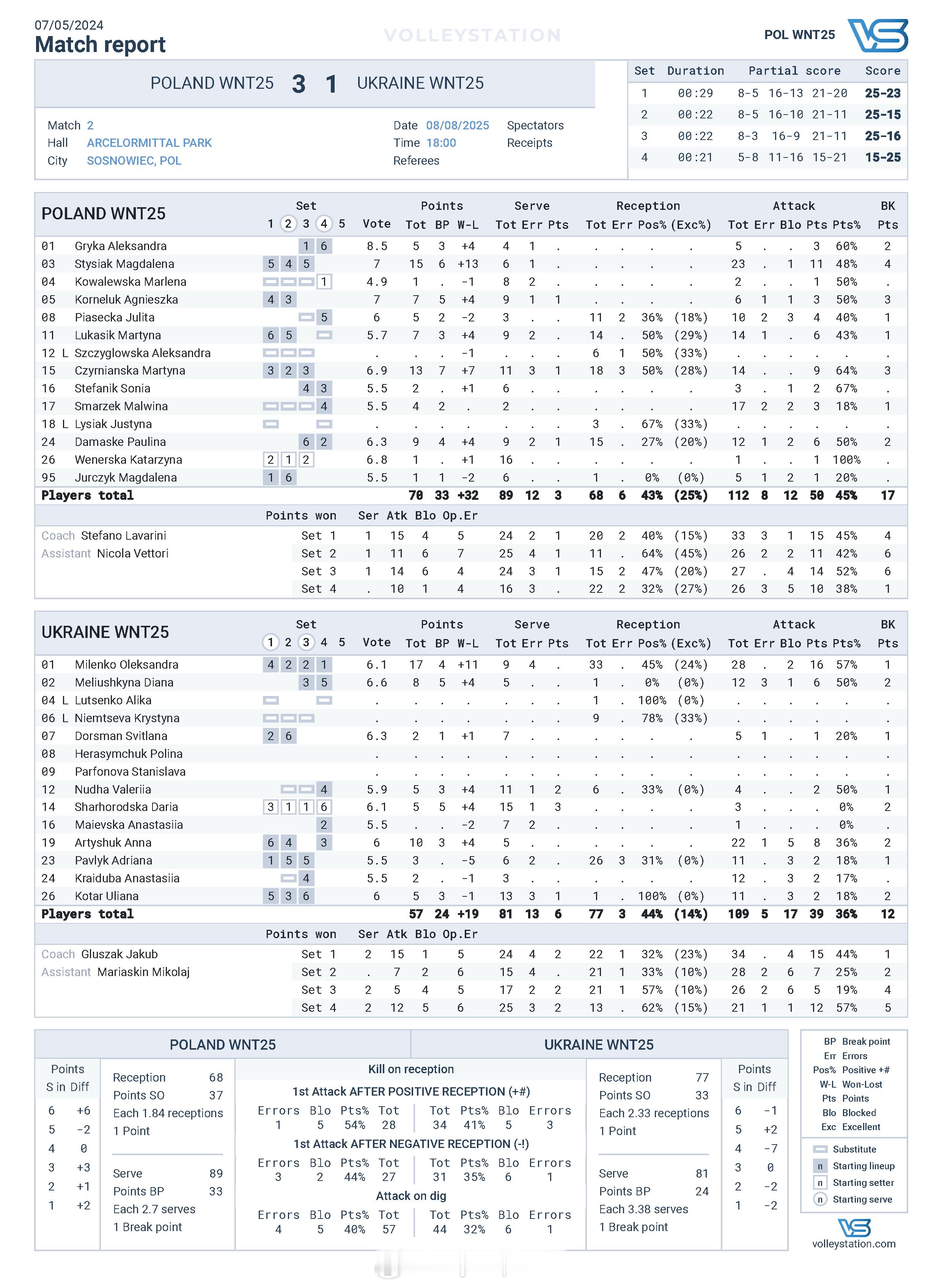 国际排坛战报速递 波兰女排热身赛3-0乌克兰后，加赛一局输掉 ​​​