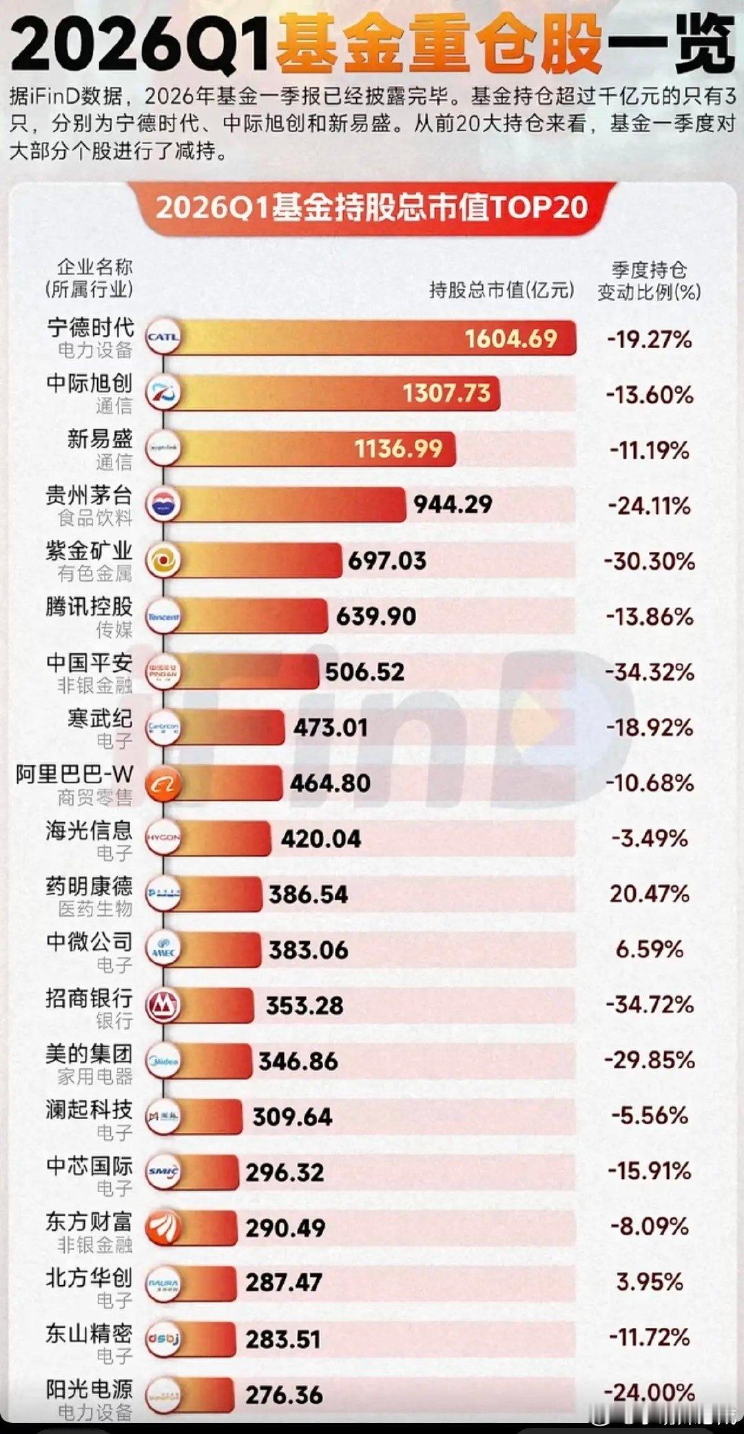 26年一季度：基金持股总市值TOP20!第一名：宁德时代，基金持仓市值1604亿