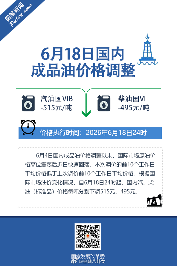 国内油价今晚下调：汽、柴油价格每吨分别下调515元和495元，用92号汽油加满一