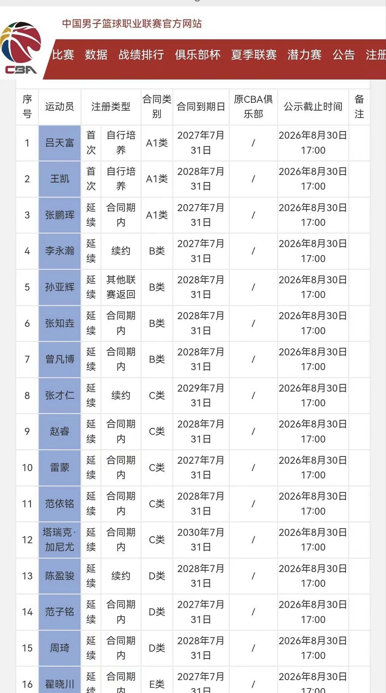 北京首钢男篮国内球员注册名单一次性全出来，球队还是具备冲冠的实力！赵睿换了球衣号