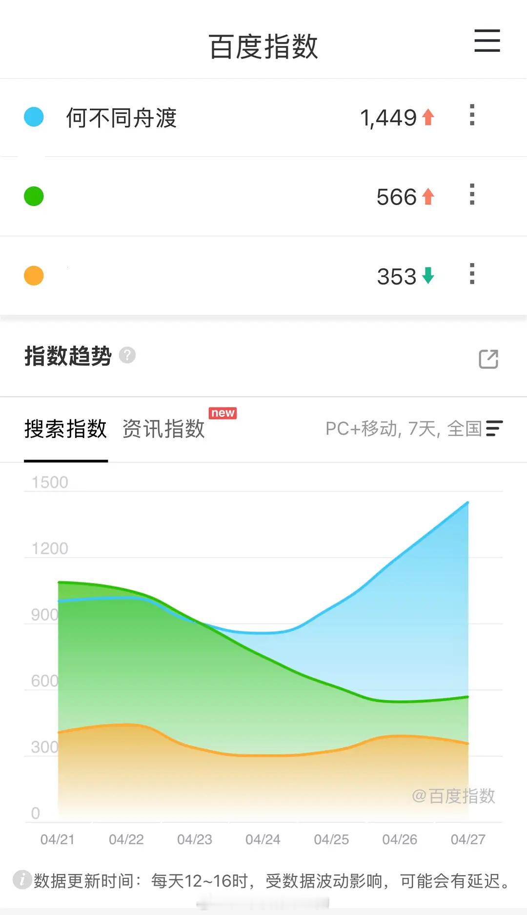 檀健次《何不同舟渡》百指连涨 3 天了看来大家很爱看《何不同舟渡》谢却山路透啊又