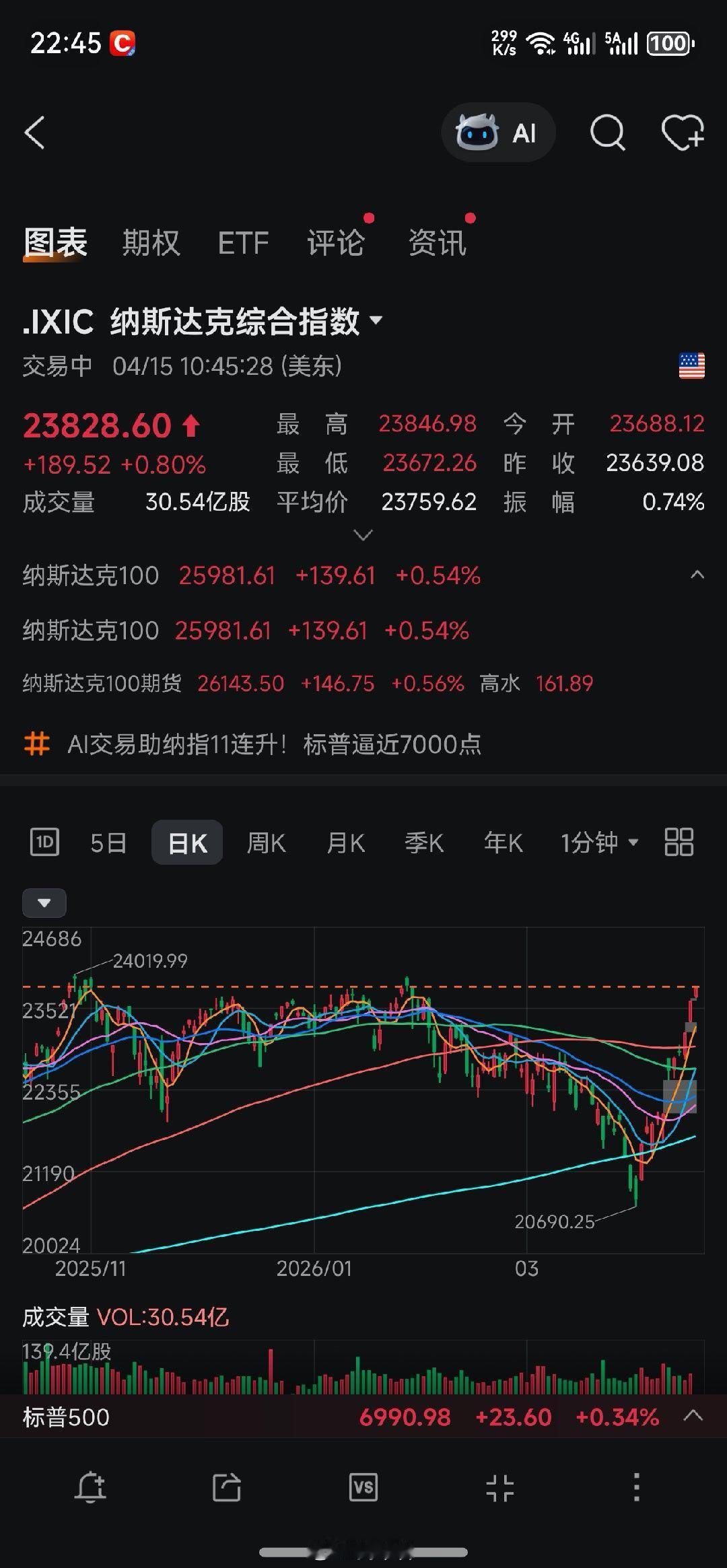 服气！纳指马上要历史新高了…… 