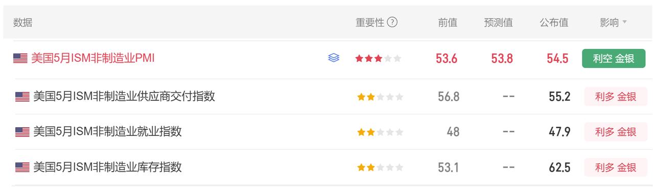 今晚多项美国经济数据公布。
首先美国5月ISM非制造业PMI 54.5，
市场预