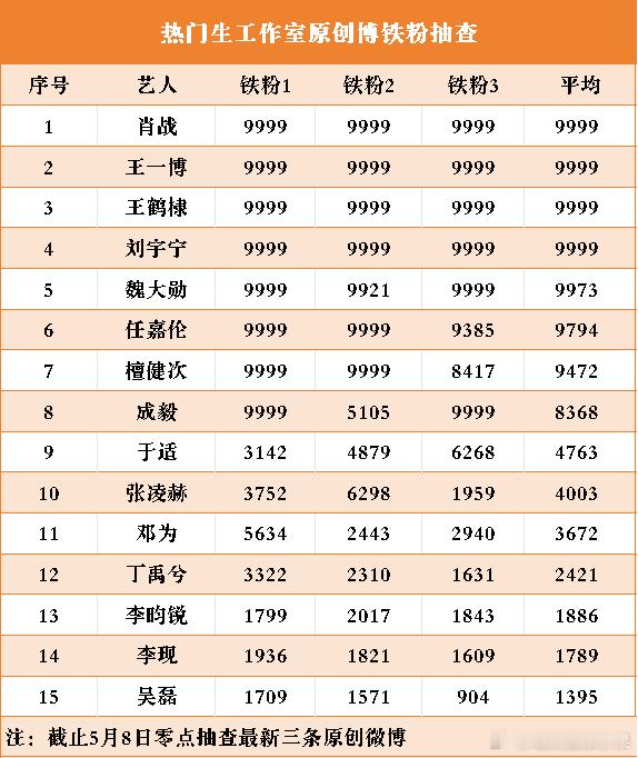 网友统计了流量生工作室铁粉抽查肖战 王一博领跑 王鹤棣 刘宇宁 魏大勋 檀健次 