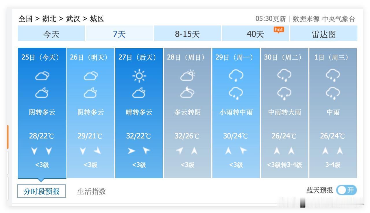 不错不错！6月25日到28日，湖北省武汉市，连续4天不下雨，梅雨暂停啦！不过，中