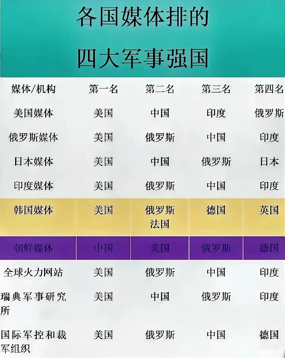 各国媒体眼中的军事大国，你觉得哪个靠谱一些？