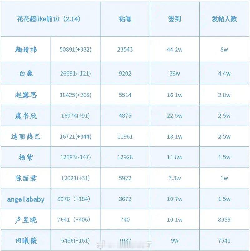 昨日内娱流量🌹超like前10盘点🈶，符合大家体感吗？ 