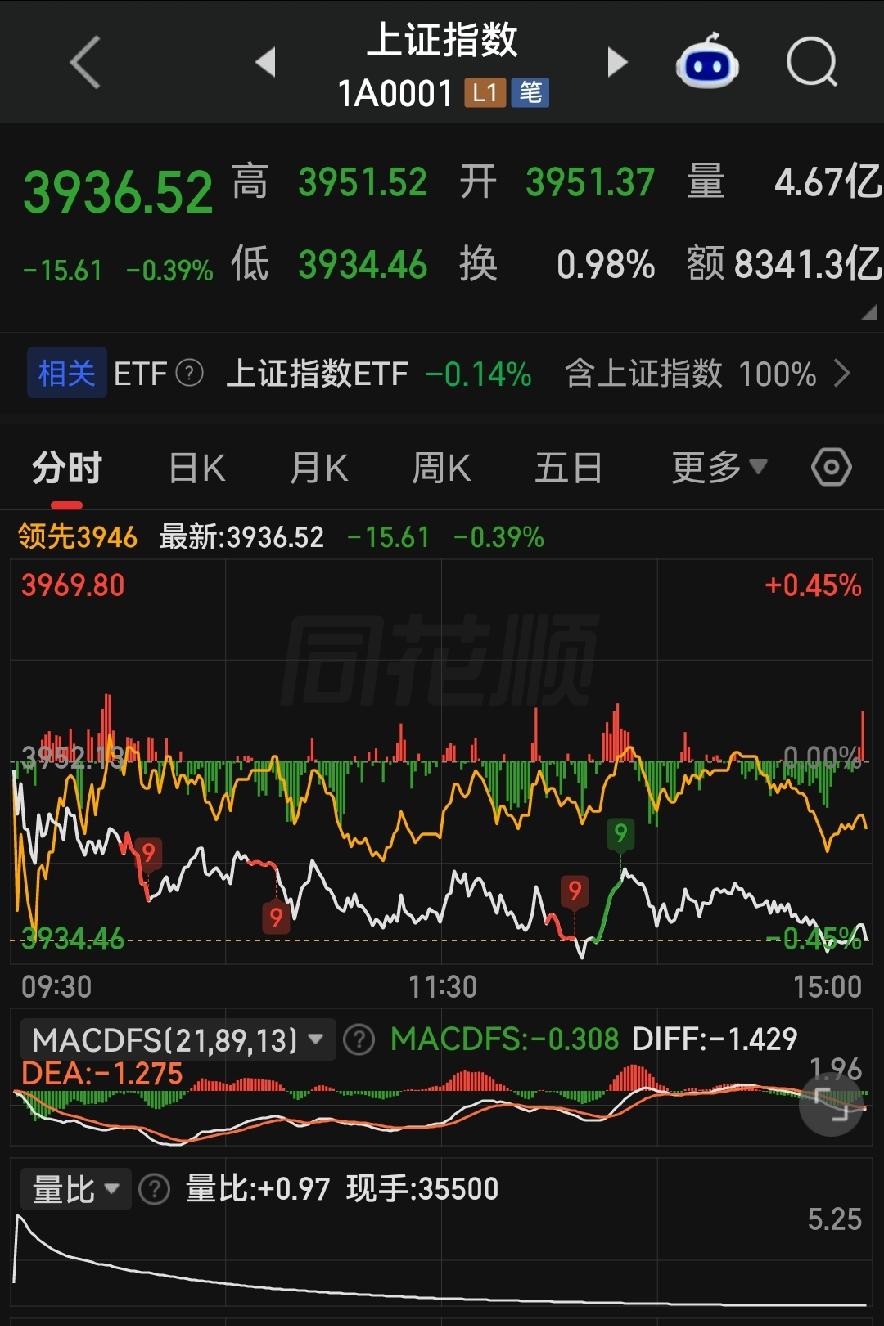 缩量磨盘！明天节前最后交易日，重点盯3920‑3930支撑！

各位朋友些，下午