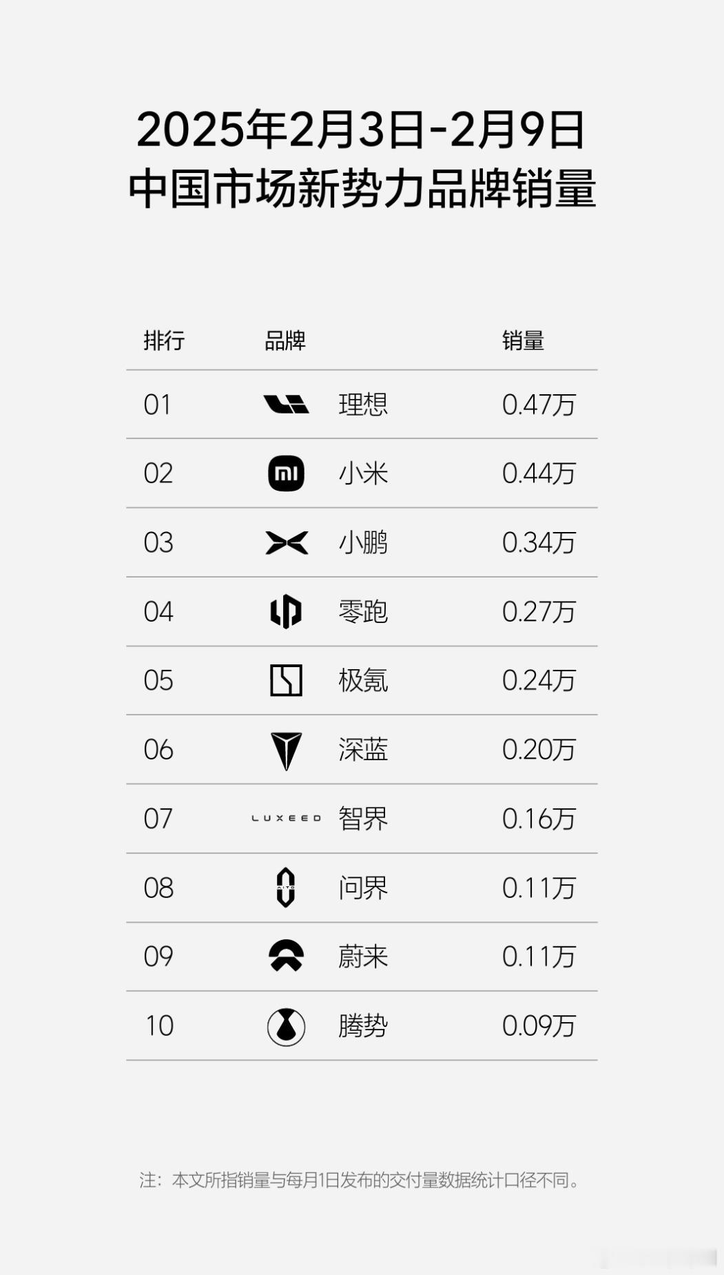 25年2月3日-2月9日 新势力销量排行：[哆啦A梦吃惊]理想重回第一0.47W