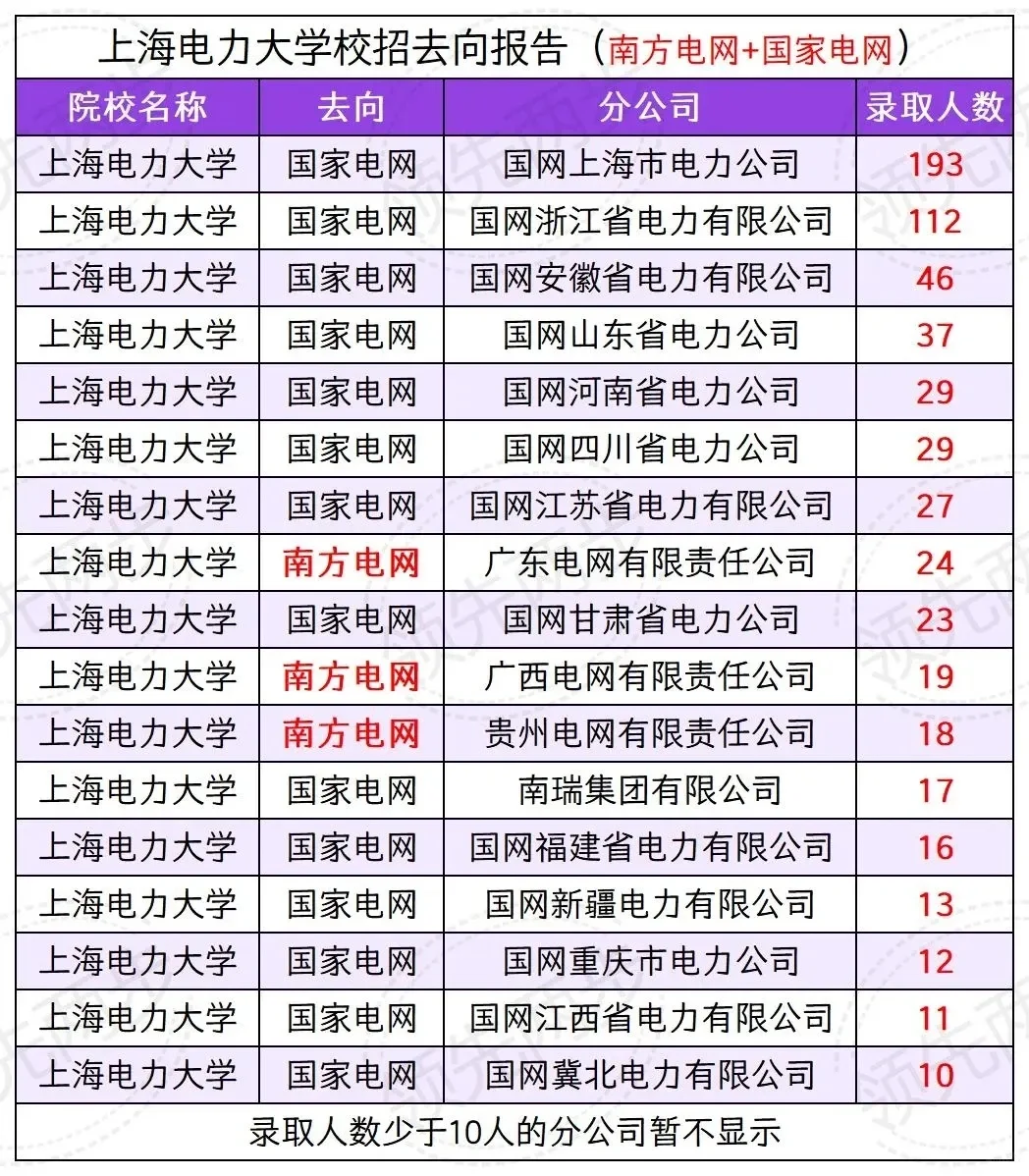 2024年电网录取人数最多的学校排名