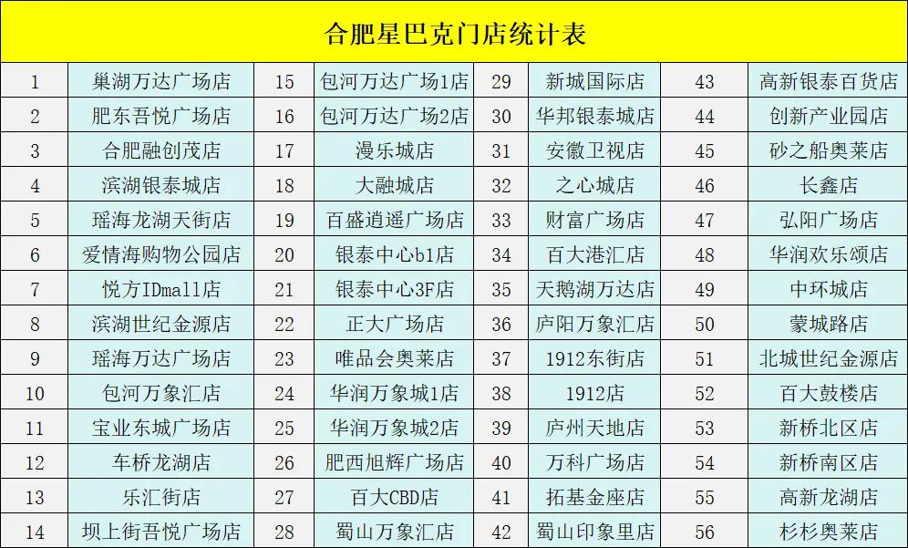 合肥星巴克门店数量已经达到56家了
加上马上就要开业的in77店
合肥第57店也