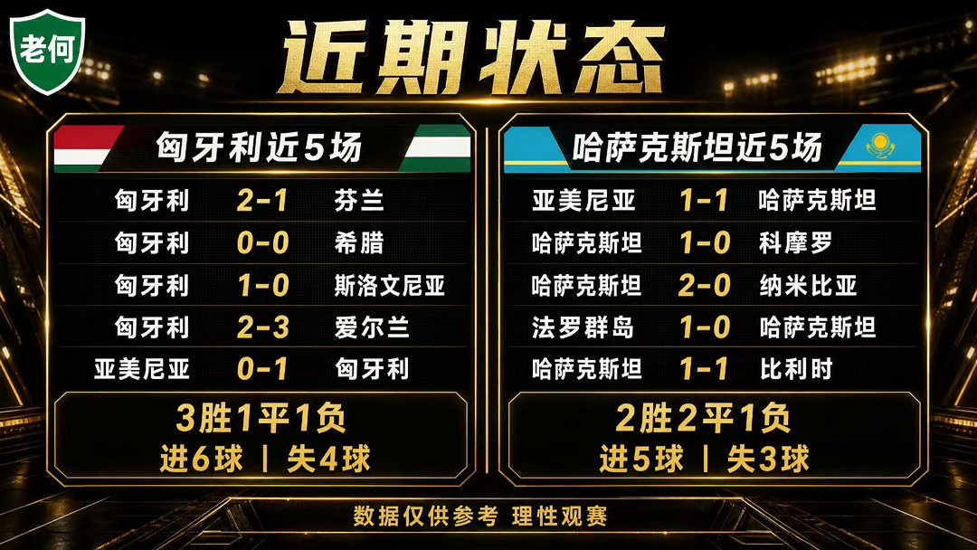 匈牙利3比1逆转哈萨克斯坦惊！匈牙利友谊赛先丢球后连进三球完成逆转，索博斯洛伊、