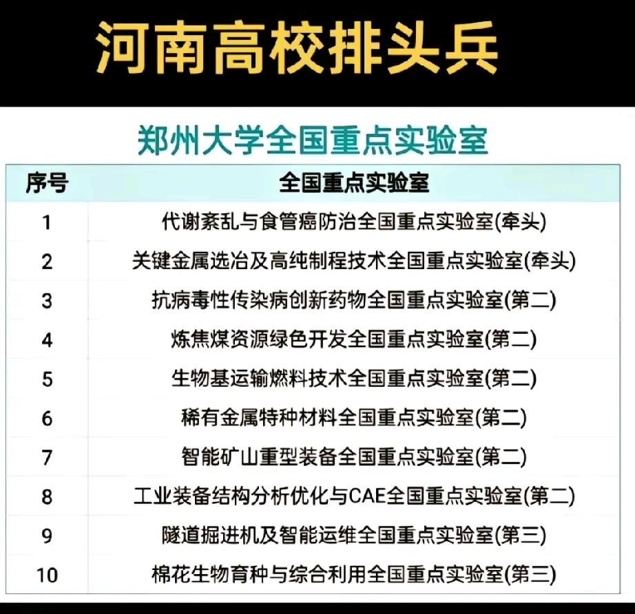 科研攻关，志在千秋！据不完全统计，郑州大学有10个全国重点实验室，引领科研新潮流