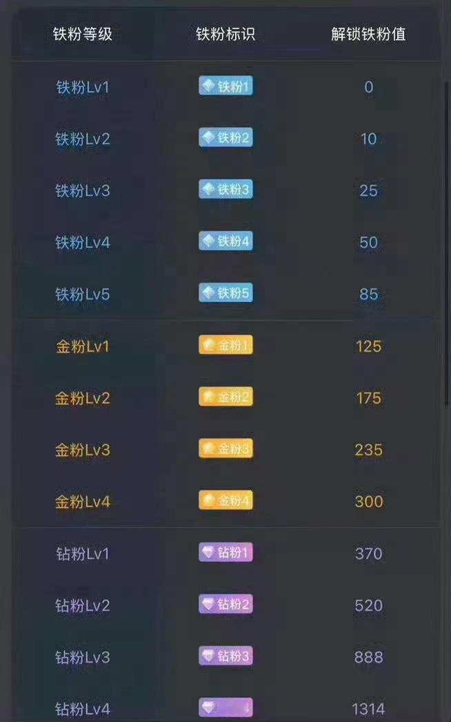 大家早，集合养铁了，请点赞回帖888，看看您们的铁粉等级是多少了。 