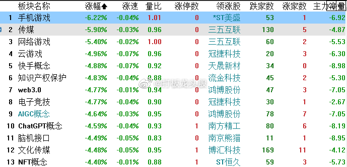 昆仑万维尾盘出现跌停！寒武纪、中文在线、南方传媒等大跌，手游指数跌6%，AIGC