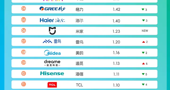 Z世代家電消費升級，品質健康引領技術｜世研消費指數品牌榜Vol.79