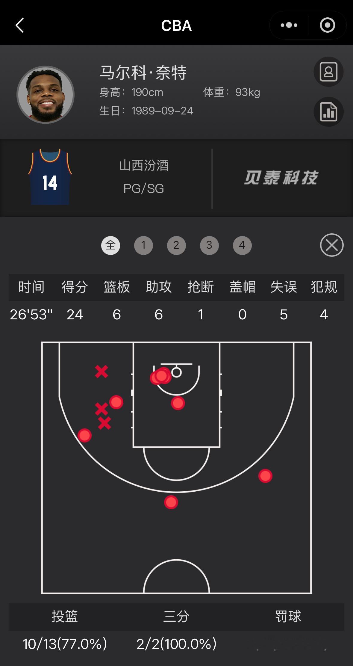 今晚两支晋级下一轮的球队用数据告诉你如今的CBA联赛拼的是什么一位是出场23分钟