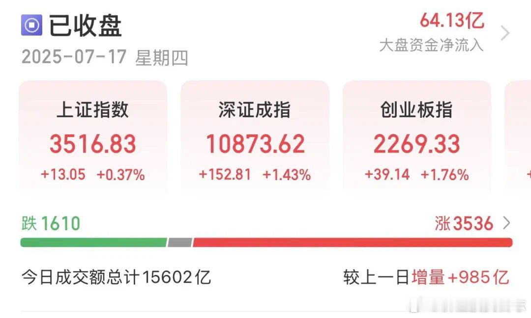 价值投资日志[超话] A股三大指数震荡走强，截至收盘，沪指涨0.39%，深成指涨