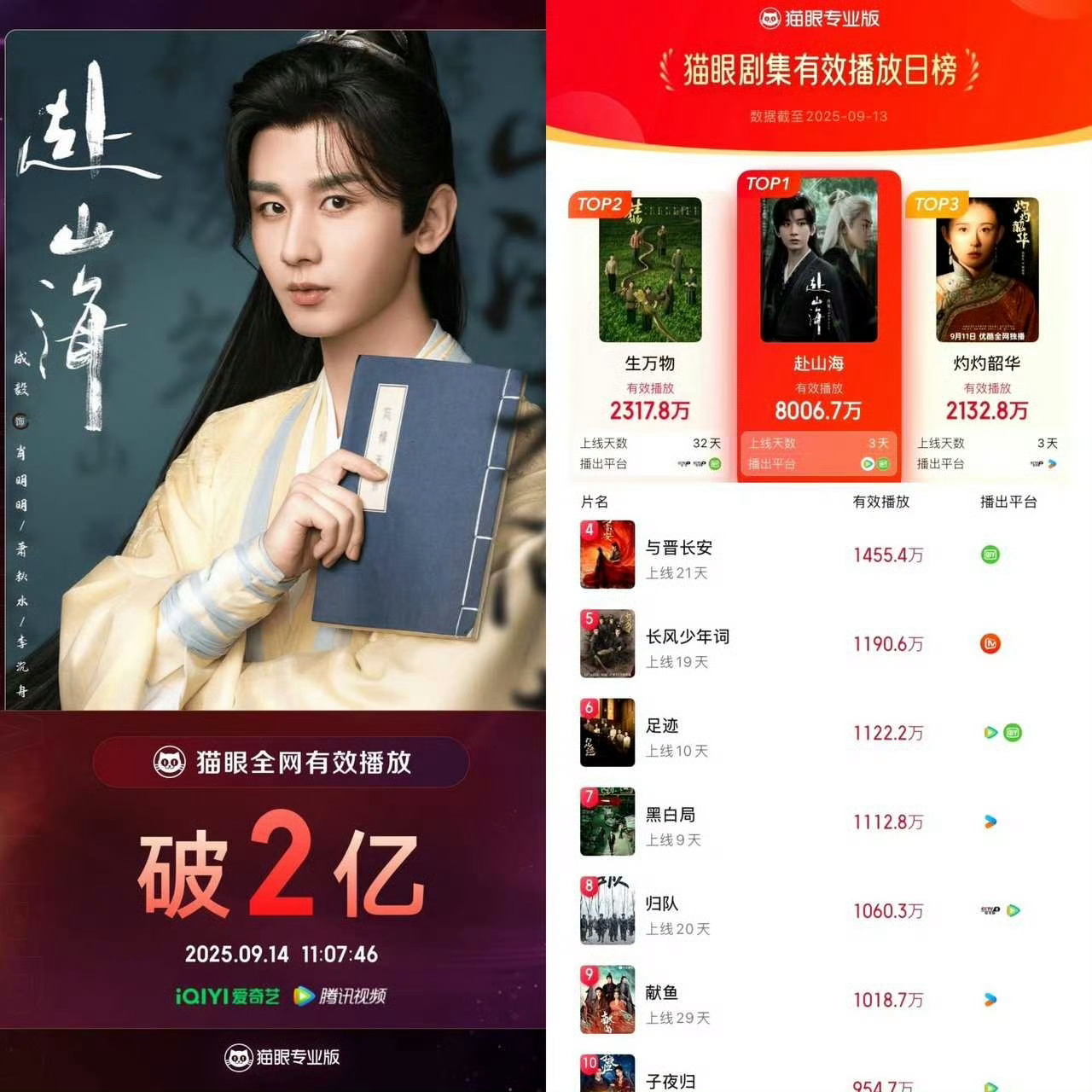 成毅赴山海猫眼全网有效播放量顺利破2亿，也是2025年最快破2亿的剧集！成毅作品