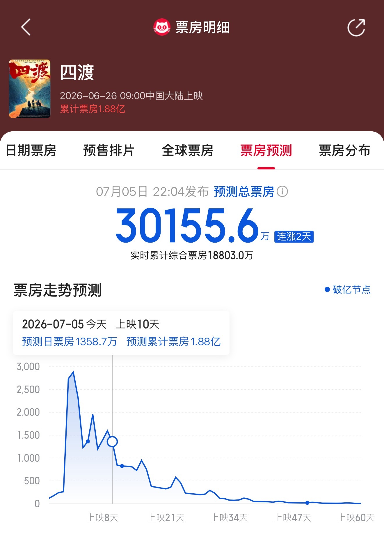 四渡预测票房超3亿 据猫眼专业版显示，电影《四渡》预测票房上调，预测最新总票房超