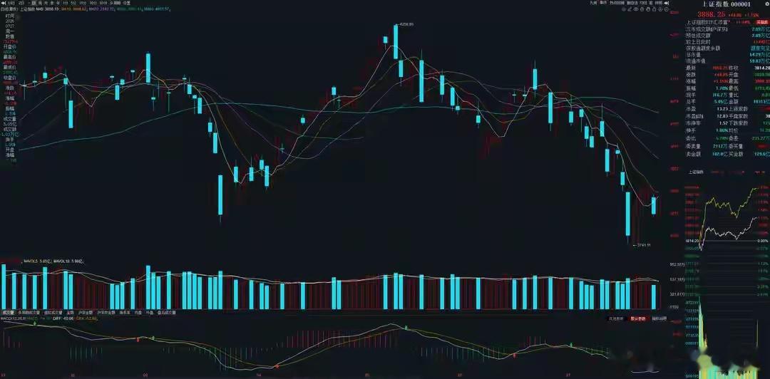 7月28日A股策略：关键止跌企稳信号已经出现！一类股将纠错大涨！专注A股市场每日