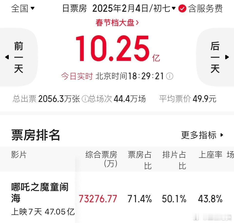 《哪吒2》票房破47亿，含预售破48亿。今天，《哪吒2》接连超过《复联4》《唐探