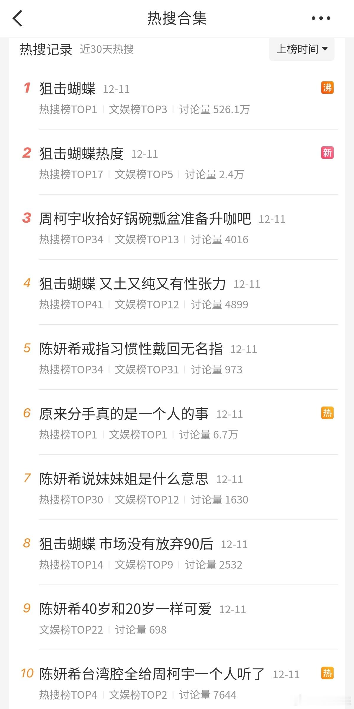 狙击蝴蝶今天一天微博热搜30个，不过剧播有讨论热度（正面），赚发了。 