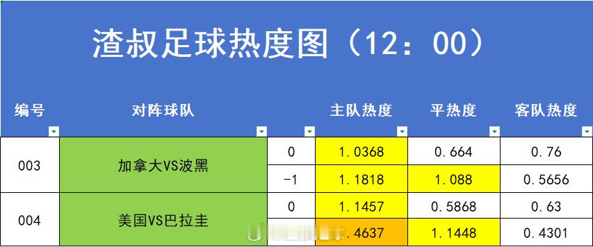 6月12日2026美加墨世界杯 赛事热度图，超过1.2的就代表过热。数据截止时间