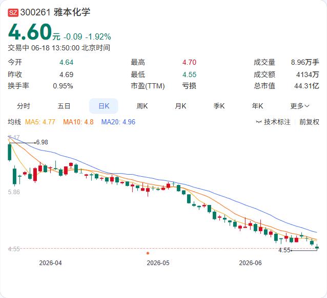雅本化学的医药版图再落一子。企查查显示，苏州雅本医药有限公司近日成立，经营范围涵