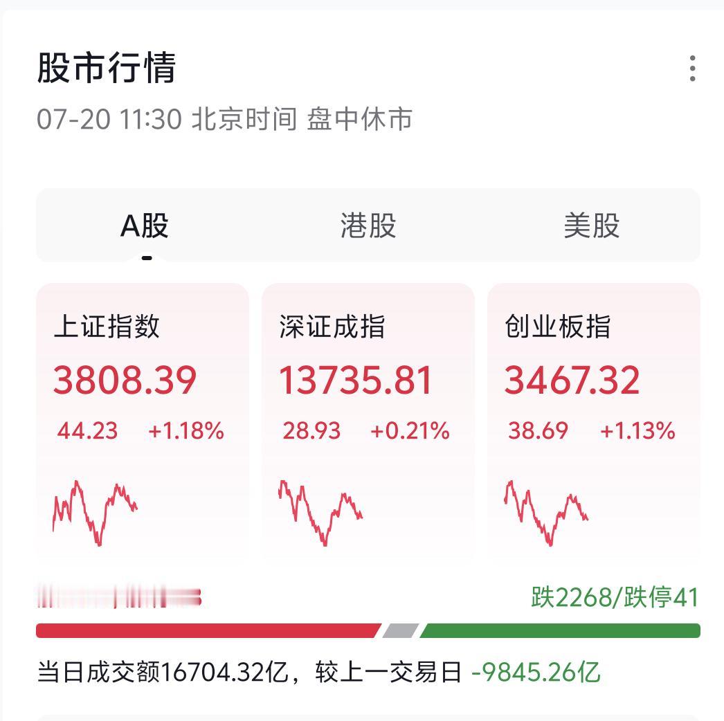 受利好消息带动，大盘今日直接跳空高开，全天维持震荡整理走势，收盘收一根中阳线。不