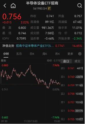 日韩股市午后跳水，美股存储芯片盘前走低！半导体设备ETF招商（561980）冲高